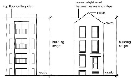 Figure 17-17-0311-A - illustration accompanying 17-17-0300 Measurements.