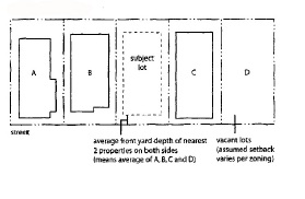 Figure 17-2-0305-C - illustration accompanying 17-2-0300 Bulk and density standards.