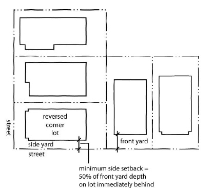 Figure 17-2-0309-B - illustration accompanying 17-2-0300 Bulk and density standards.