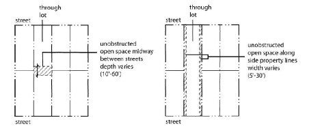 Figure 17-2-0309-C - illustration accompanying 17-2-0300 Bulk and density standards.