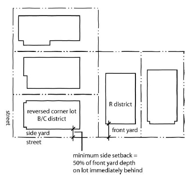 Figure 17-3-0406-A - illustration accompanying 17-3-0400 Bulk and density standards.