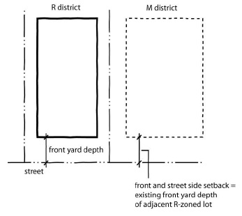 Figure 17-5-0405-A3 - illustration accompanying 17-5-0400 Bulk and density standards.