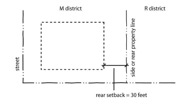 Figure 17-5-0405-B - illustration accompanying 17-5-0400 Bulk and density standards.