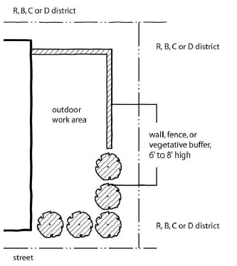 Figure 17-5-0602-A - illustration accompanying 17-5-0600 Screening and buffering.