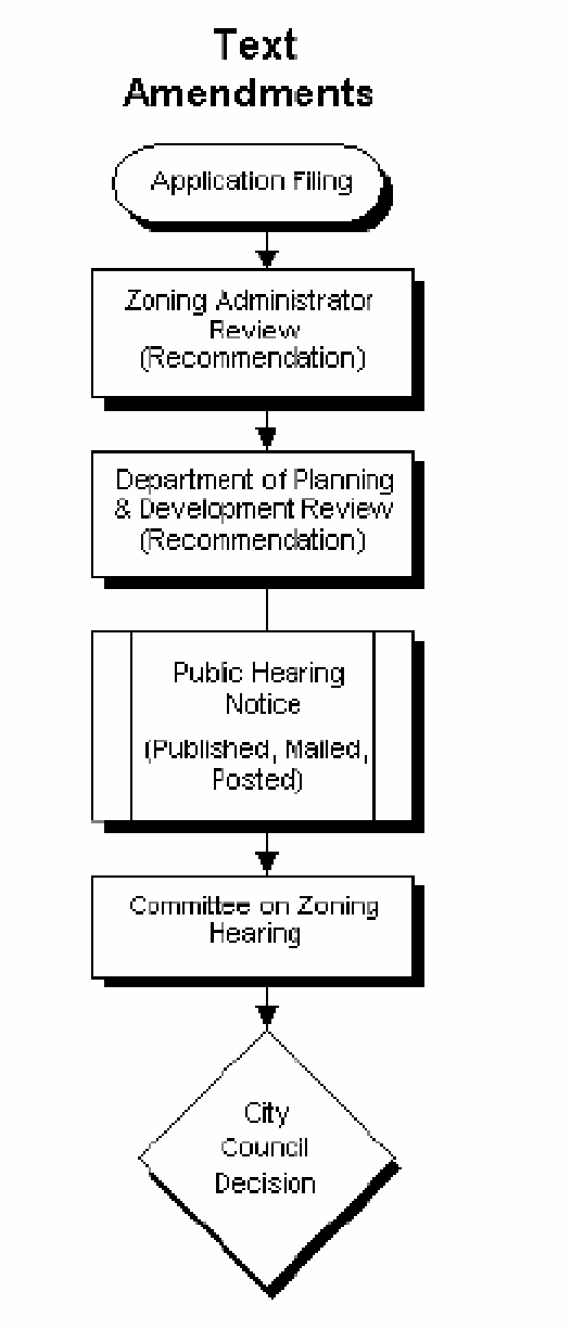 Flowchart of the Zoning Ordinance text amendment procedure: application filing, then Zoning Administrator review (recommendation), then Department of Planning and Development review (recommendation), then public hearing notice published, mailed and posted, then a Committee on Zoning hearing, ending in a City Council decision.