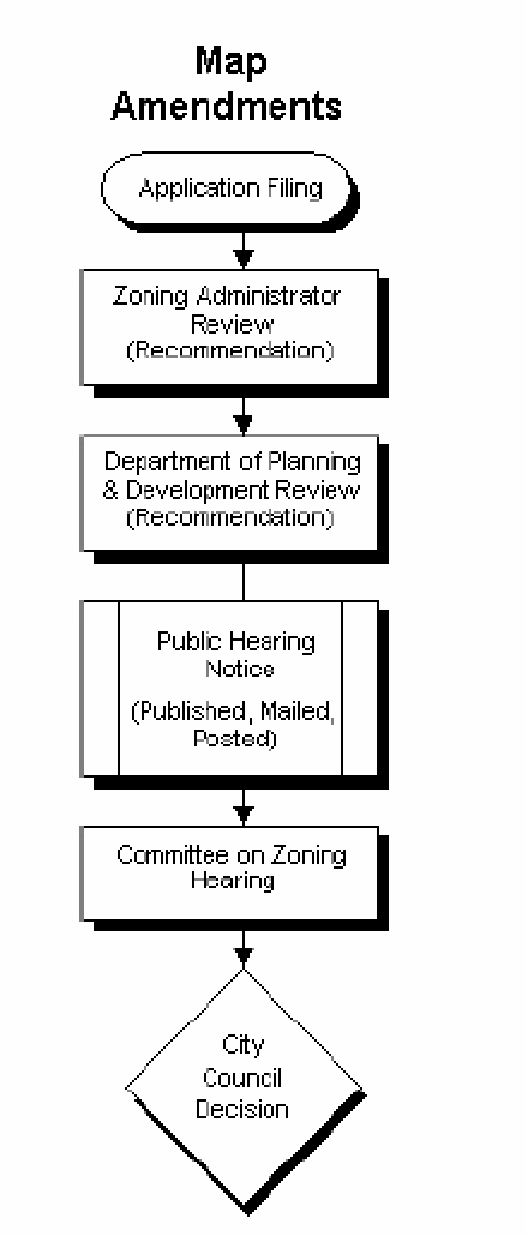 Flowchart of the zoning map amendment (rezoning) procedure: application filing, then Zoning Administrator review (recommendation), then Department of Planning and Development review (recommendation), then public hearing notice published, mailed and posted, then a Committee on Zoning hearing, ending in a City Council decision.