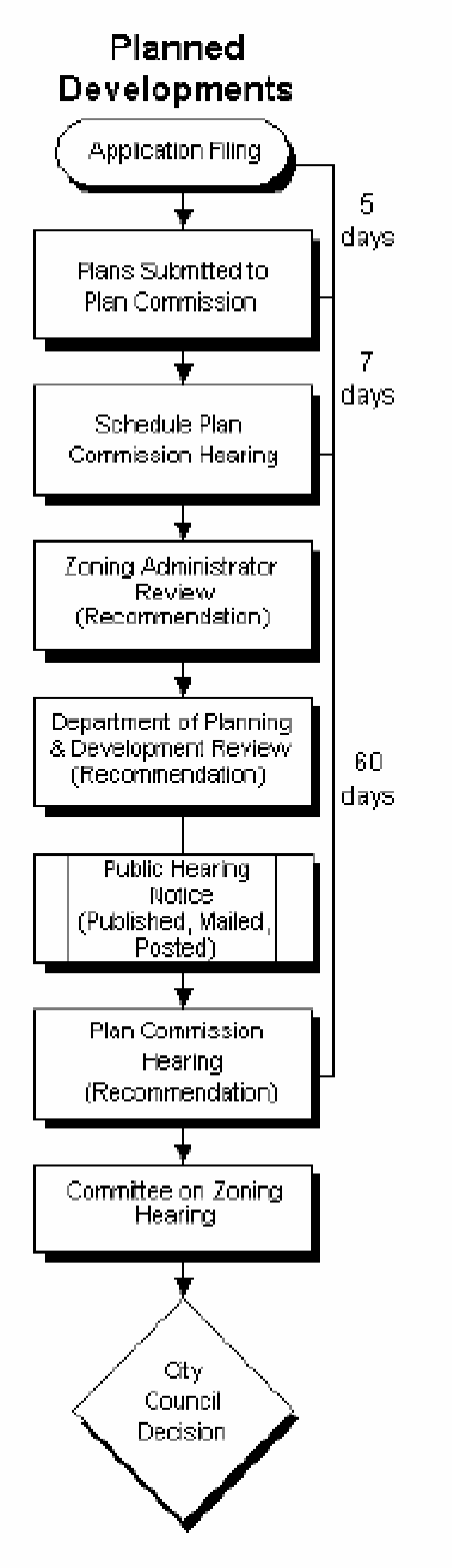 Flowchart of the planned development procedure: application filing, plans submitted to the Plan Commission within 5 days, the Plan Commission hearing scheduled within 7 days, Zoning Administrator review (recommendation), Department of Planning and Development review (recommendation), public hearing notice published, mailed and posted, and a Plan Commission hearing (recommendation) — all within 60 days of filing — then a Committee on Zoning hearing, ending in a City Council decision.