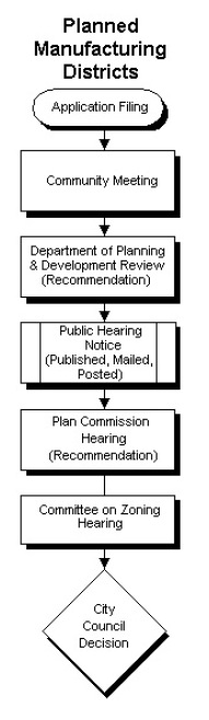 Flowchart of the planned manufacturing district procedure: application filing, then a community meeting, then Department of Planning and Development review (recommendation), then public hearing notice published, mailed and posted, then a Plan Commission hearing (recommendation), then a Committee on Zoning hearing, ending in a City Council decision.