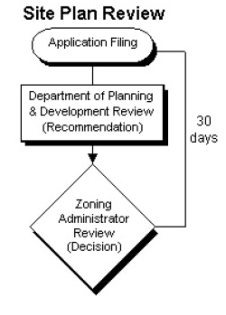 Flowchart of the site plan review procedure: application filing, then Department of Planning and Development review (recommendation), then Zoning Administrator review, which is the decision — the whole sequence running 30 days from filing.