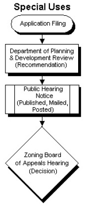 Flowchart of the special use procedure: application filing, then Department of Planning and Development review (recommendation), then public hearing notice published, mailed and posted, then a Zoning Board of Appeals hearing, which is the decision.