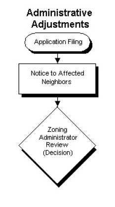 Flowchart of the administrative adjustment procedure: application filing, then notice to affected neighbors, then Zoning Administrator review, which is the decision. There is no public hearing.