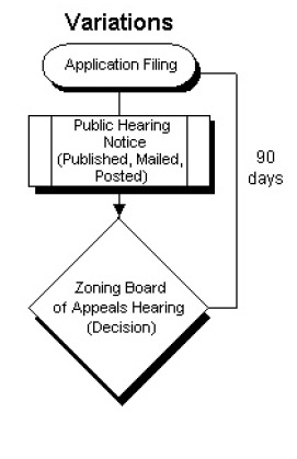 Flowchart of the variation procedure: application filing, then public hearing notice published, mailed and posted, then a Zoning Board of Appeals hearing, which is the decision — the whole sequence running 90 days from filing.